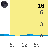 Point Barrow tide chart for Wednesday, August 16, 2023