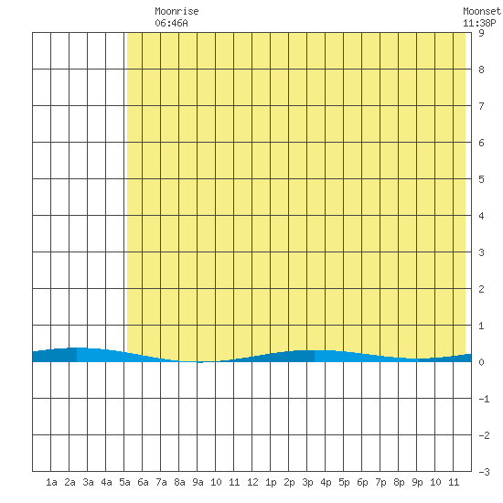 Point Barrow tide chart for Thursday, August 17, 2023