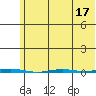Point Barrow tide chart for Thursday, August 17, 2023