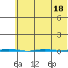 Point Barrow tide chart for Friday, August 18, 2023