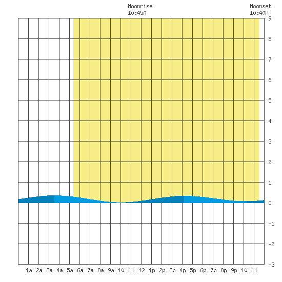 Point Barrow tide chart for Saturday, August 19, 2023
