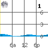 Point Barrow tide chart for Tuesday, August 1, 2023