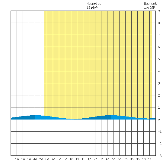 Point Barrow tide chart for Sunday, August 20, 2023