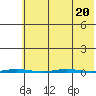 Point Barrow tide chart for Sunday, August 20, 2023