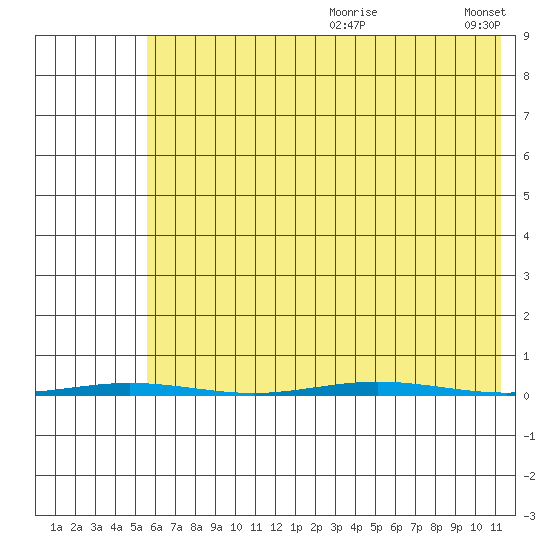 Point Barrow tide chart for Monday, August 21, 2023