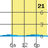 Point Barrow tide chart for Monday, August 21, 2023