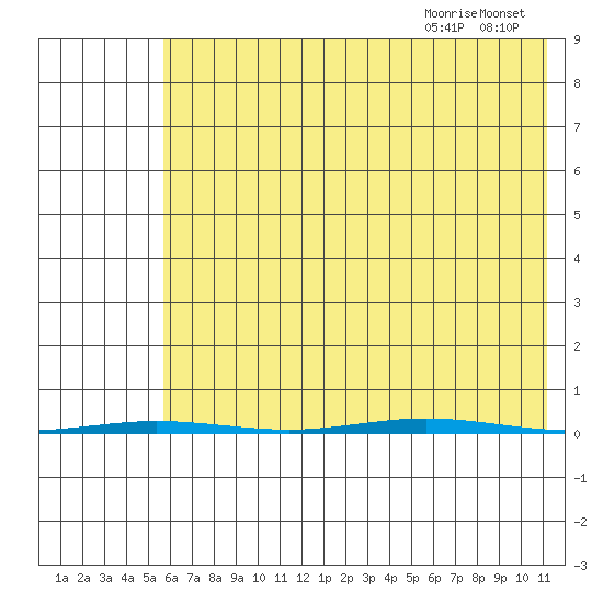 Point Barrow tide chart for Tuesday, August 22, 2023