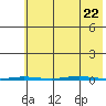 Point Barrow tide chart for Tuesday, August 22, 2023