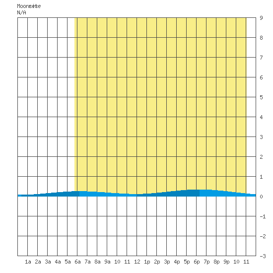 Point Barrow tide chart for Wednesday, August 23, 2023