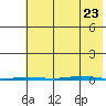 Point Barrow tide chart for Wednesday, August 23, 2023