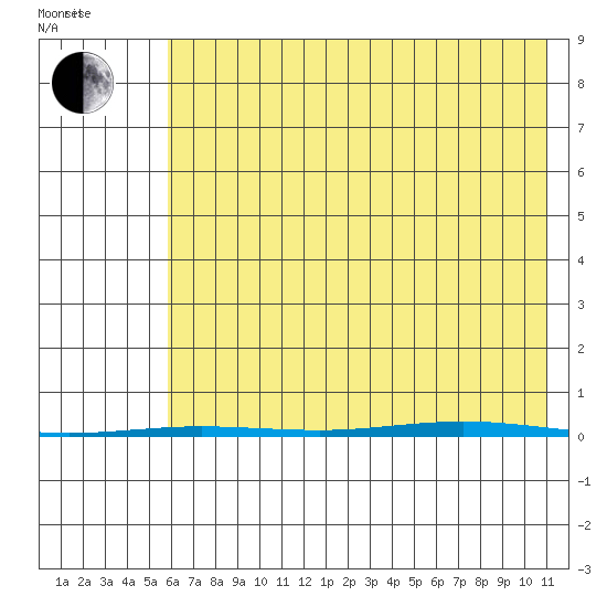 Point Barrow tide chart for Thursday, August 24, 2023