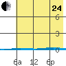 Point Barrow tide chart for Thursday, August 24, 2023