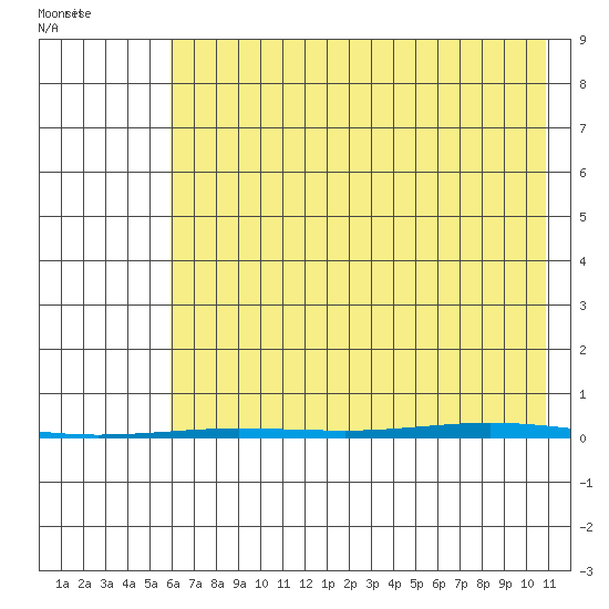 Point Barrow tide chart for Friday, August 25, 2023