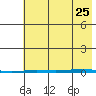 Point Barrow tide chart for Friday, August 25, 2023