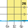 Point Barrow tide chart for Saturday, August 26, 2023