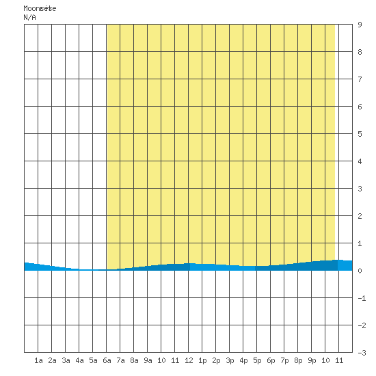 Point Barrow tide chart for Sunday, August 27, 2023