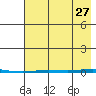 Point Barrow tide chart for Sunday, August 27, 2023