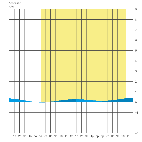 Point Barrow tide chart for Monday, August 28, 2023