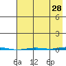 Point Barrow tide chart for Monday, August 28, 2023