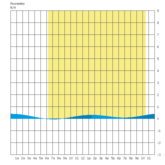 Point Barrow tide chart for Tuesday, August 29, 2023