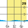 Point Barrow tide chart for Tuesday, August 29, 2023
