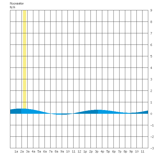 Point Barrow tide chart for Wednesday, August 2, 2023