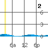 Point Barrow tide chart for Wednesday, August 2, 2023