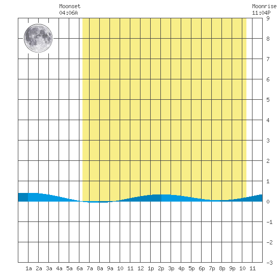 Point Barrow tide chart for Wednesday, August 30, 2023
