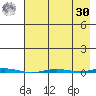 Point Barrow tide chart for Wednesday, August 30, 2023