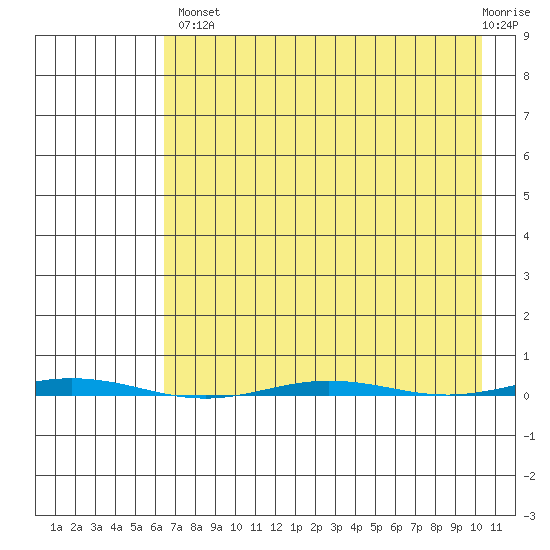 Point Barrow tide chart for Thursday, August 31, 2023