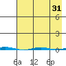 Point Barrow tide chart for Thursday, August 31, 2023