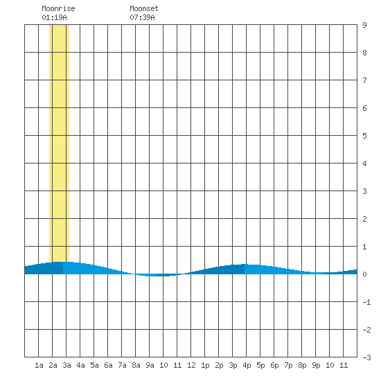 Point Barrow tide chart for Thursday, August 3, 2023
