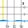Point Barrow tide chart for Thursday, August 3, 2023