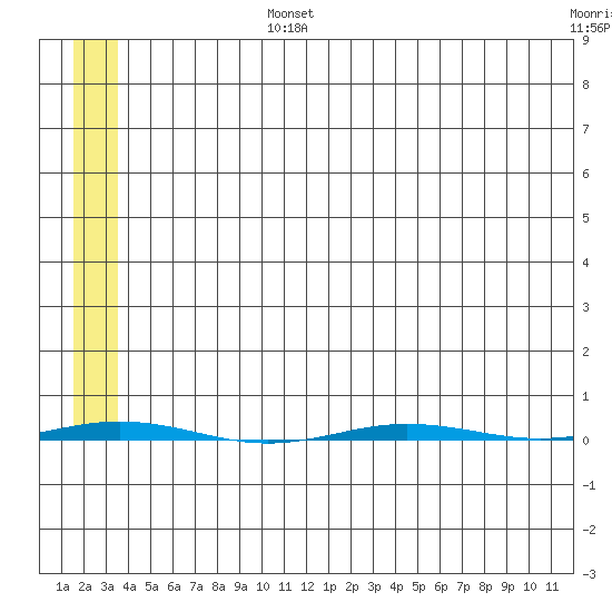 Point Barrow tide chart for Friday, August 4, 2023