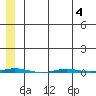 Point Barrow tide chart for Friday, August 4, 2023