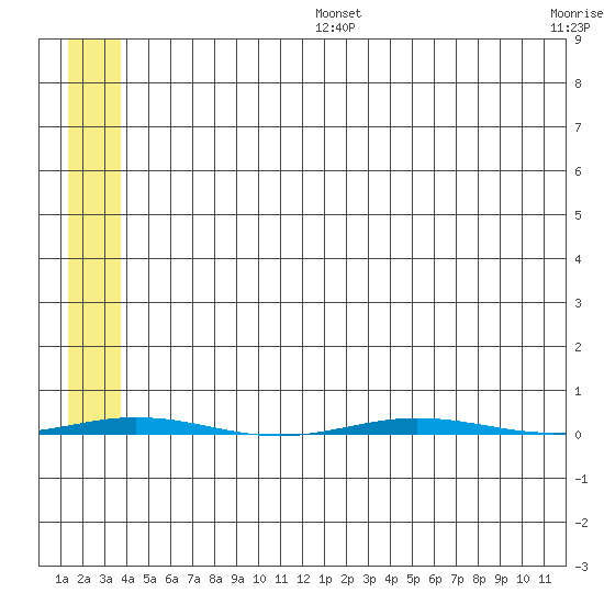 Point Barrow tide chart for Saturday, August 5, 2023