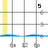 Point Barrow tide chart for Saturday, August 5, 2023