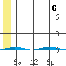 Point Barrow tide chart for Sunday, August 6, 2023