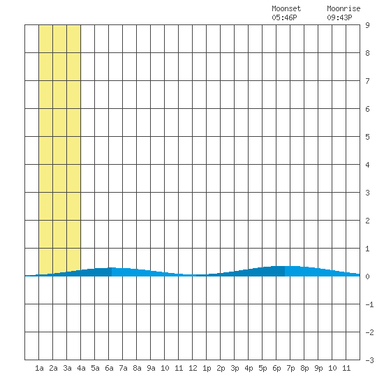 Point Barrow tide chart for Monday, August 7, 2023
