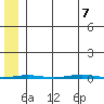 Point Barrow tide chart for Monday, August 7, 2023