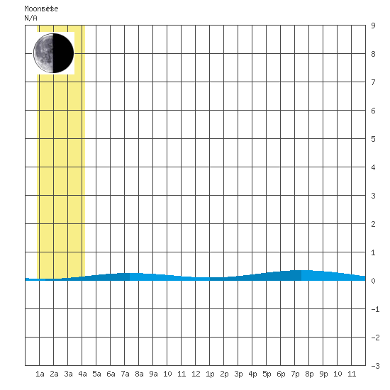 Point Barrow tide chart for Tuesday, August 8, 2023