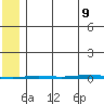 Point Barrow tide chart for Wednesday, August 9, 2023