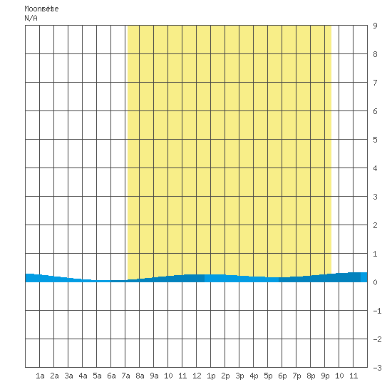 Point Barrow tide chart for Sunday, September 10, 2023