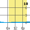 Point Barrow tide chart for Sunday, September 10, 2023