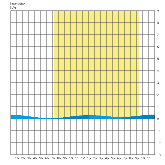Point Barrow tide chart for Monday, September 11, 2023