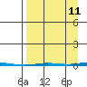 Point Barrow tide chart for Monday, September 11, 2023