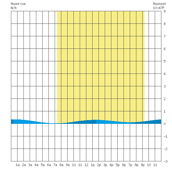 Point Barrow tide chart for Tuesday, September 12, 2023