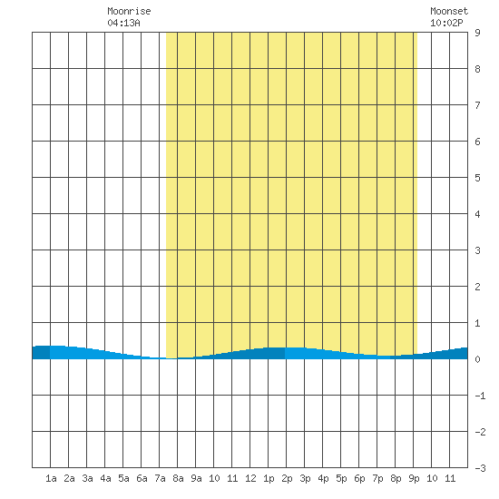 Point Barrow tide chart for Wednesday, September 13, 2023