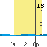 Point Barrow tide chart for Wednesday, September 13, 2023