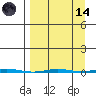 Point Barrow tide chart for Thursday, September 14, 2023